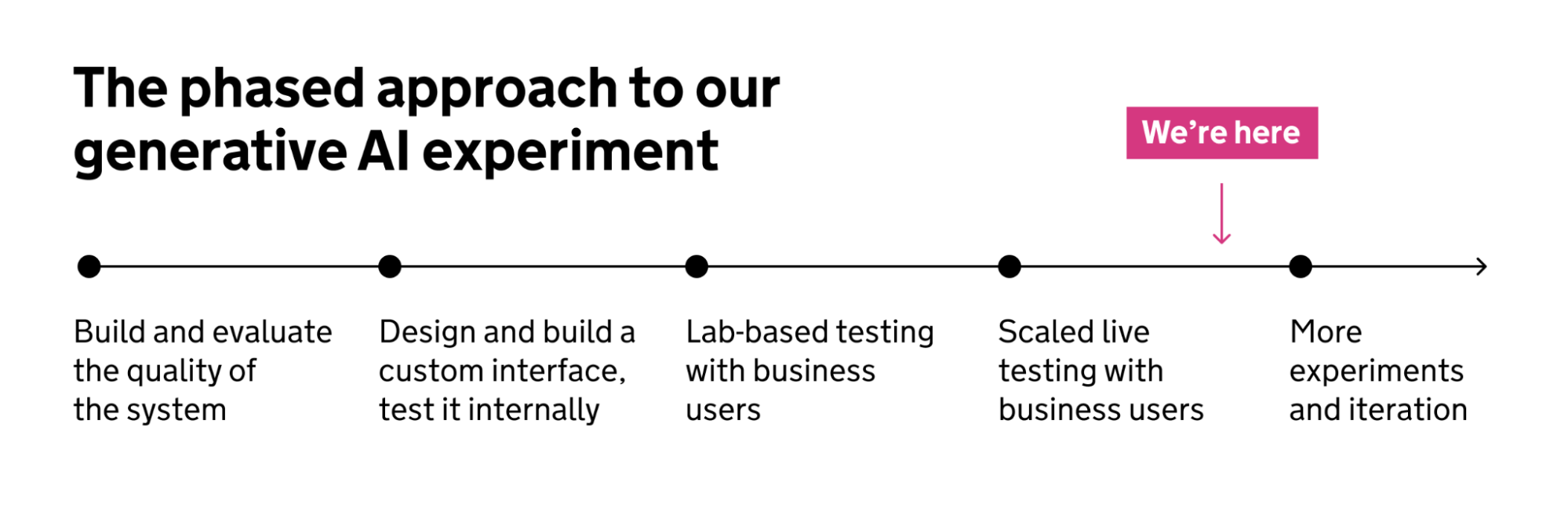 The Findings Of Our First Generative Ai Experiment Gov Uk Chat The Findings Of Our First Generative Ai Experiment Gov Uk Chat