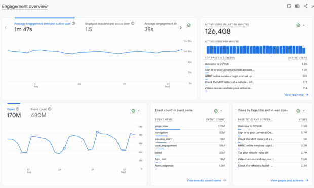 A GA4 dashboard showing user engagement on GOV.UK, reflecting engagement time, active users, views, event count by event name and views by page title and screen class