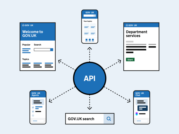 A blue circle contains the initialism API. Arrows from the circle point to illustrations representing the GOV.UK website, the GOV.UK app, services on GOV.UK, GOV.UK Chat, GOV.UK Search and GOV.UK Agents